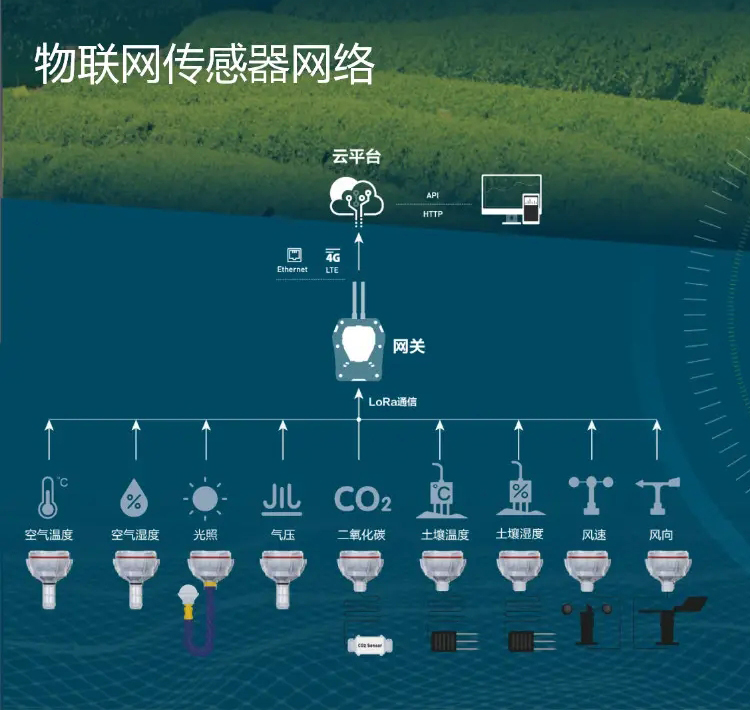 物聯(lián)網(wǎng)部署中，大量傳感器為基于云的控制和分析平臺提供數(shù)據(jù)