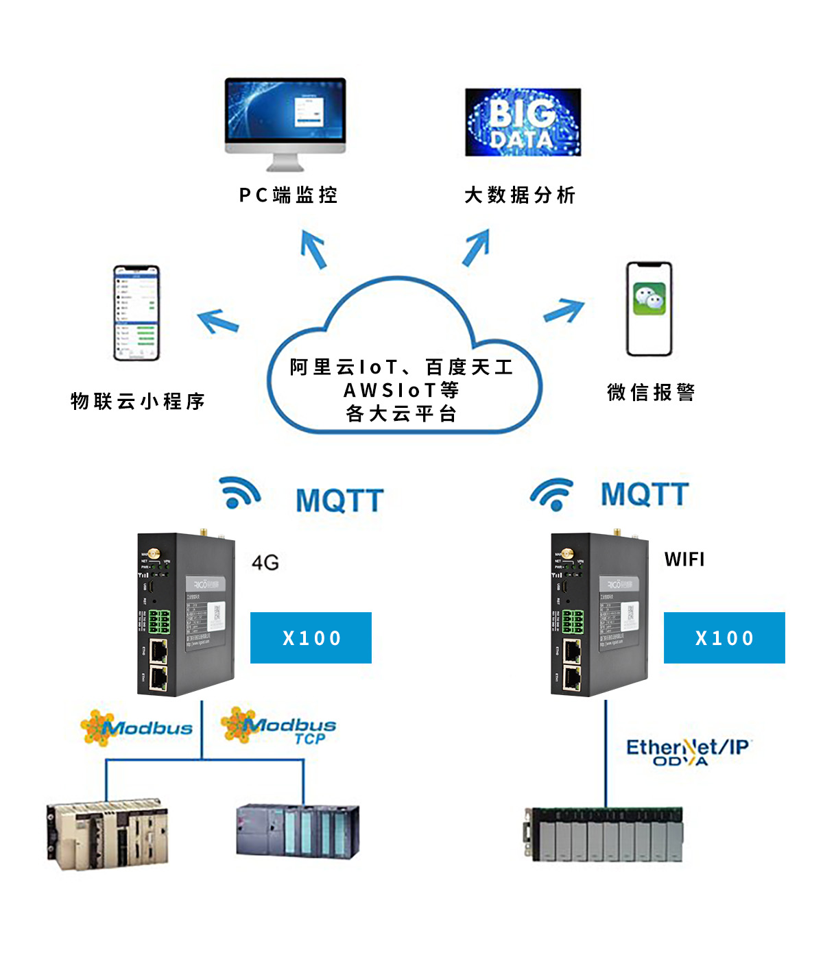 銳谷智聯(lián) X100+工業(yè)物聯(lián)云讓PLC數(shù)據(jù)手機端監(jiān)控和報警變簡單！